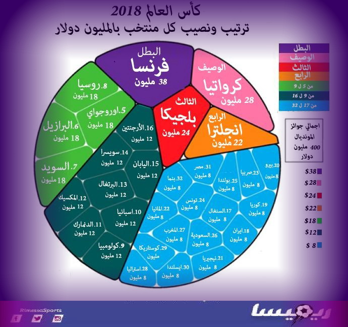 انفوجراف l   بالمليون دولار.. نصيب كل منتخب شارك فى المونديال