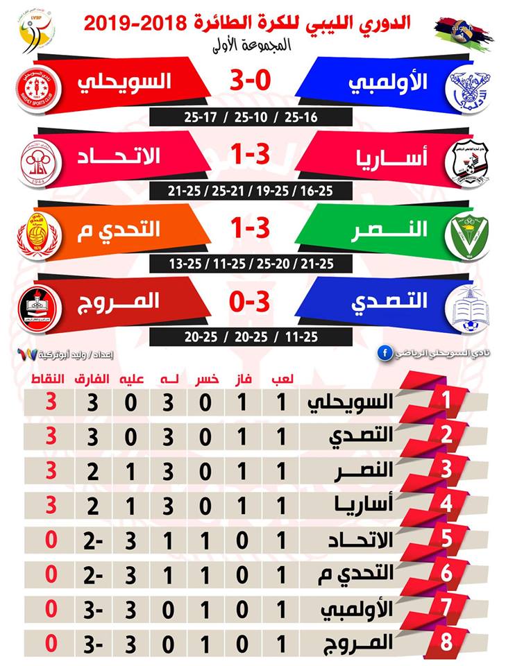 السويحلي يتصدر ترتيب دوري الكرة الطائرة في أسبوعه الأول  