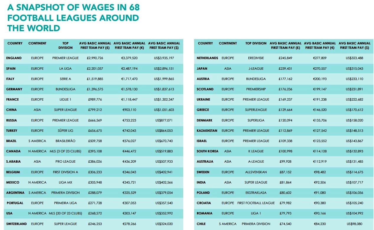 بالأرقام | الدوريات الأكثر  إنفاقًا على رواتب اللاعبين في العالم